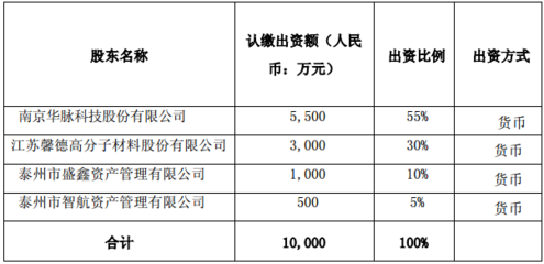 涉足光纖光纜領域:華脈科技攜手合作伙伴1億元設立光電公司
