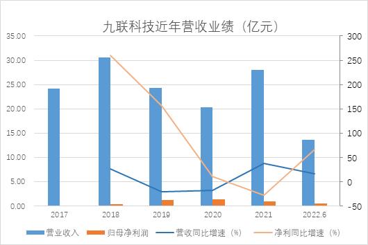 九聯(lián)科技半年報凈利潤大增66%,業(yè)務(wù)嚴(yán)重依賴第一大客戶,應(yīng)收賬款居高不下