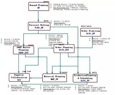 某通信設(shè)備制造業(yè)S&OP實施案例